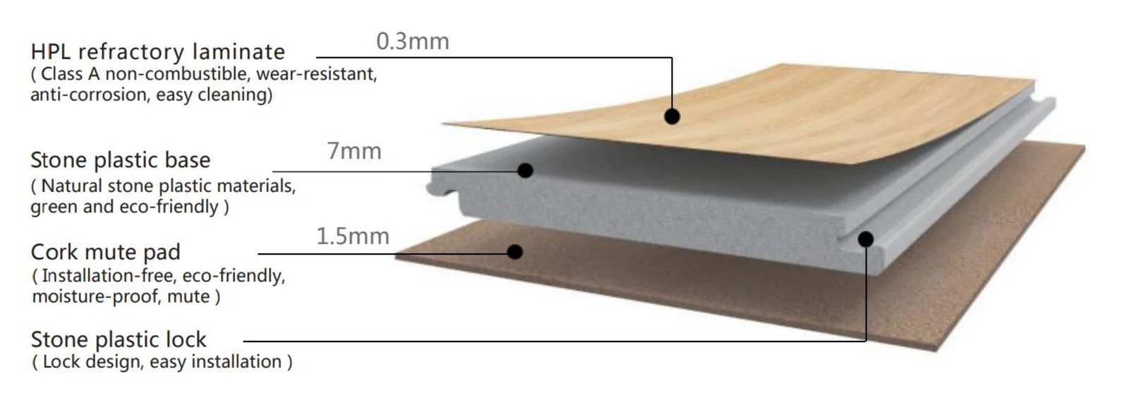 HPL SPC flooring product structure — HPL refractory laminate 0.3 mm, stone plastic base 7 mm, cork mute pad 1.5 mm, and stone plastic lock